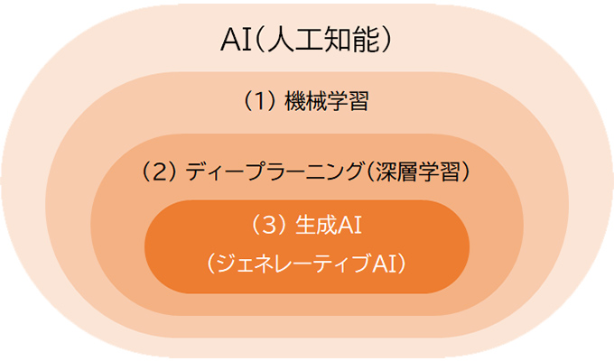 生成AIとは？