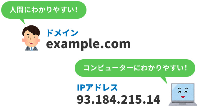 ドメインは人間にわかりやすい文字列で、IPアドレスはコンピューターにわかりやすい数字の羅列