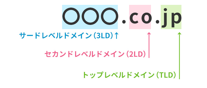 ドメインは、ルート（.）と呼ばれる頂点を持ち、ルートの直下がトップレベルドメイン（TLD）で、以降、セカンドレベルドメイン（2LD）、サードレベルドメイン（3LD）という構成になっています